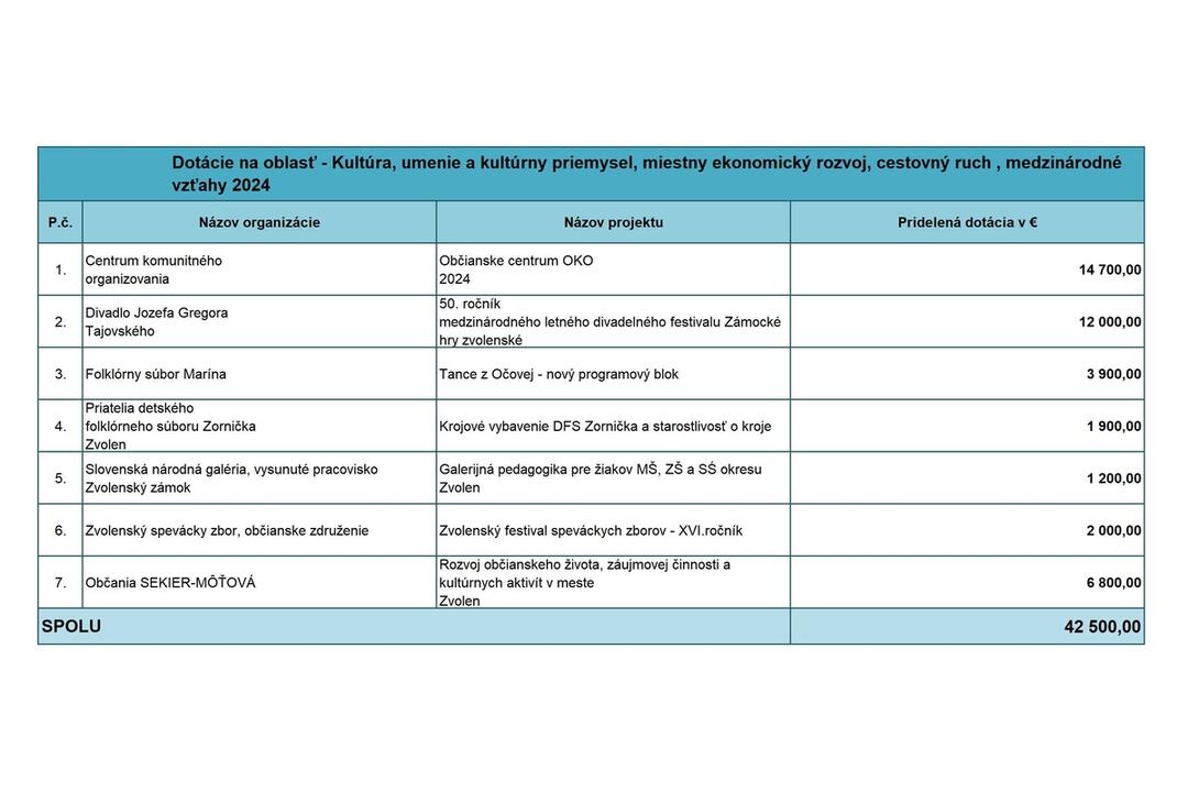 FOTO: Zvolen rozdelil dotácie vo výške takmer 300-tisíc eur. Kto dostal peniaze?, foto 8